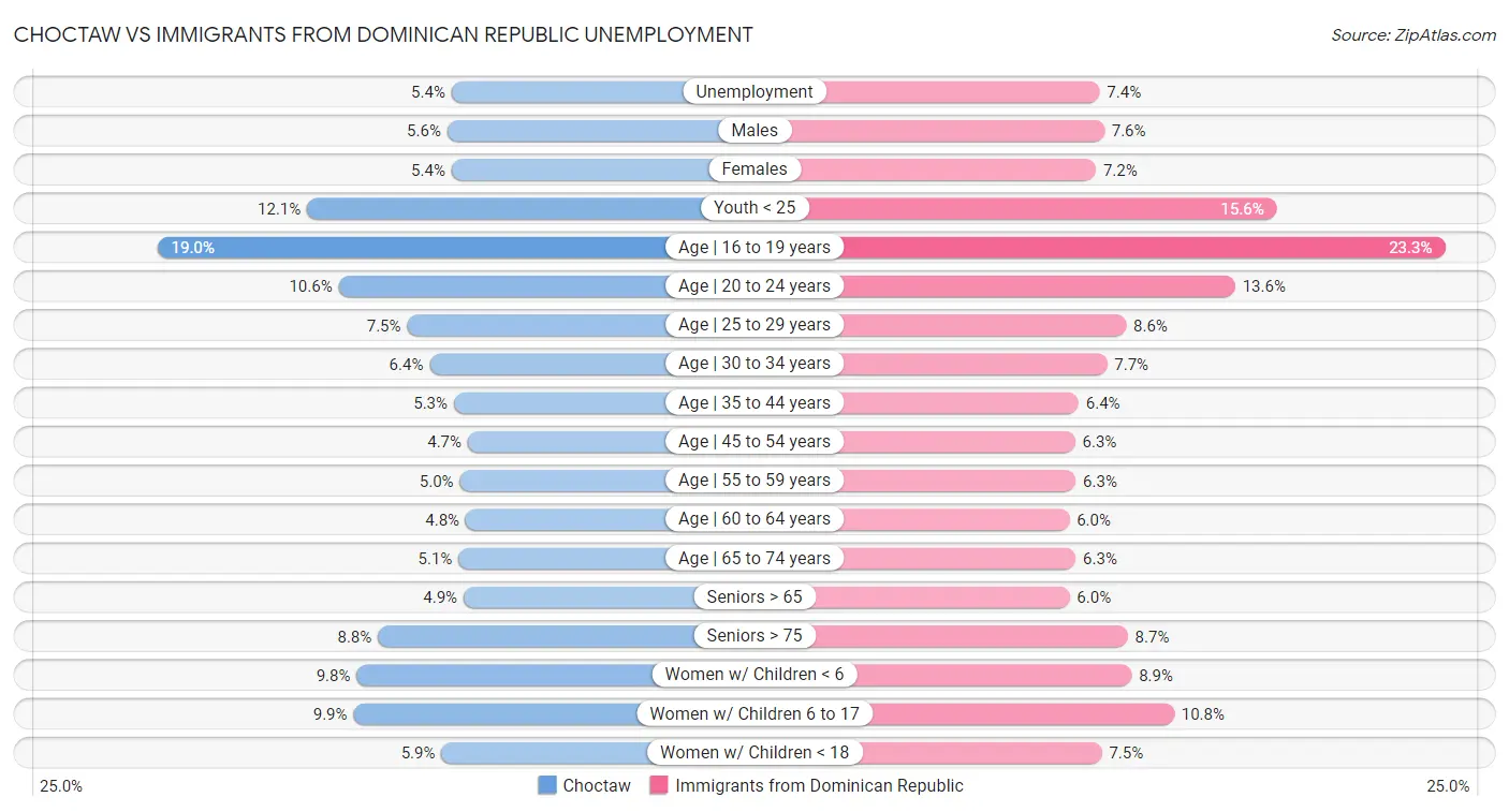 Choctaw vs Immigrants from Dominican Republic Unemployment