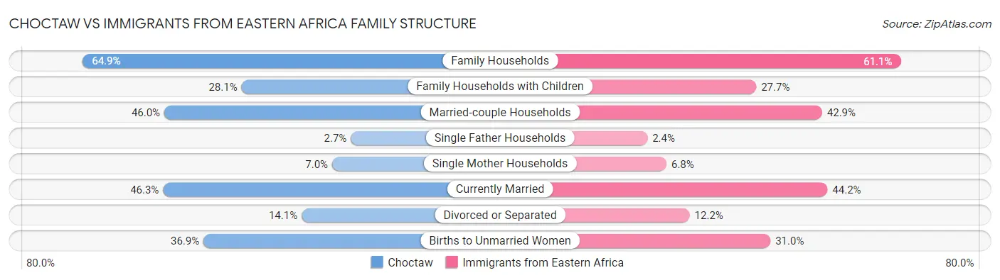 Choctaw vs Immigrants from Eastern Africa Family Structure