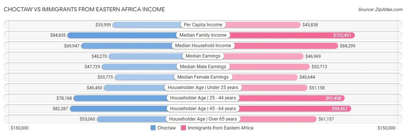 Choctaw vs Immigrants from Eastern Africa Income