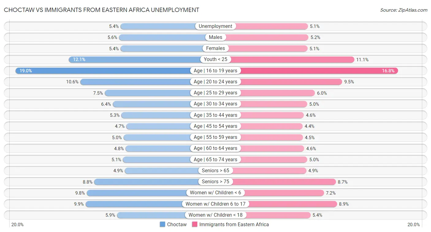 Choctaw vs Immigrants from Eastern Africa Unemployment