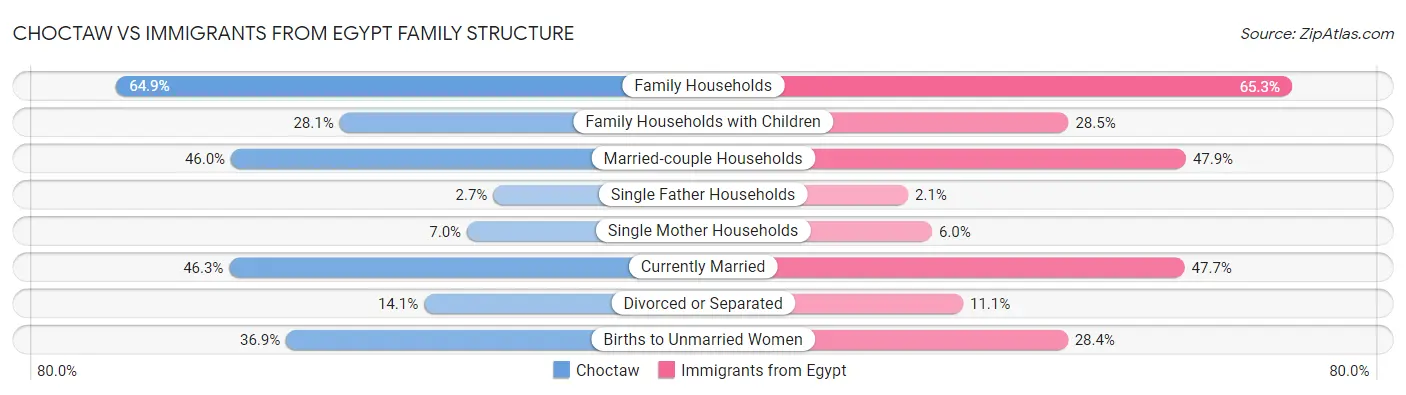Choctaw vs Immigrants from Egypt Family Structure