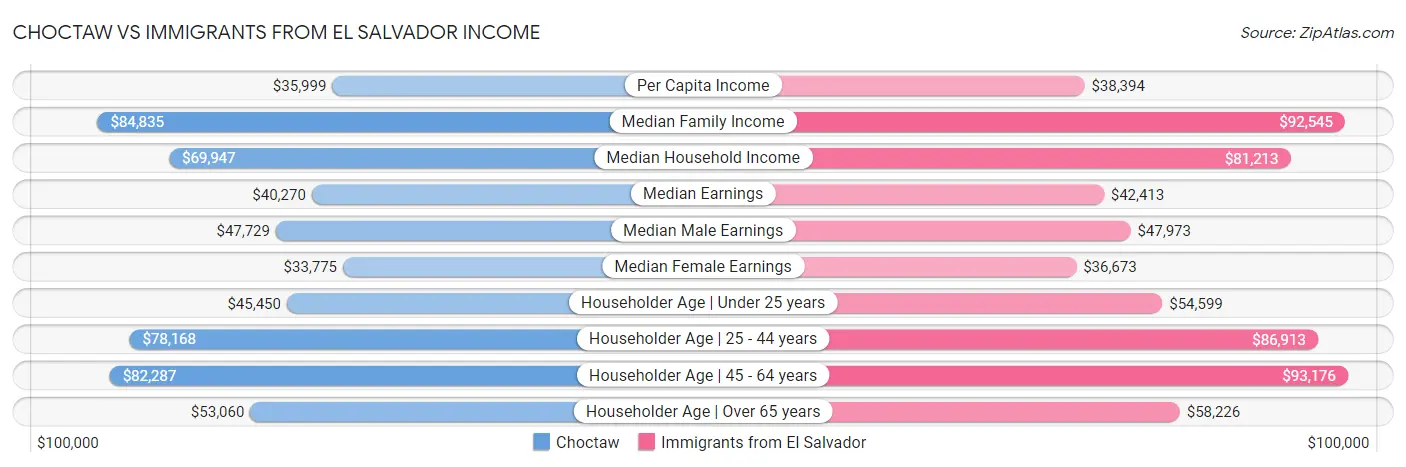 Choctaw vs Immigrants from El Salvador Income