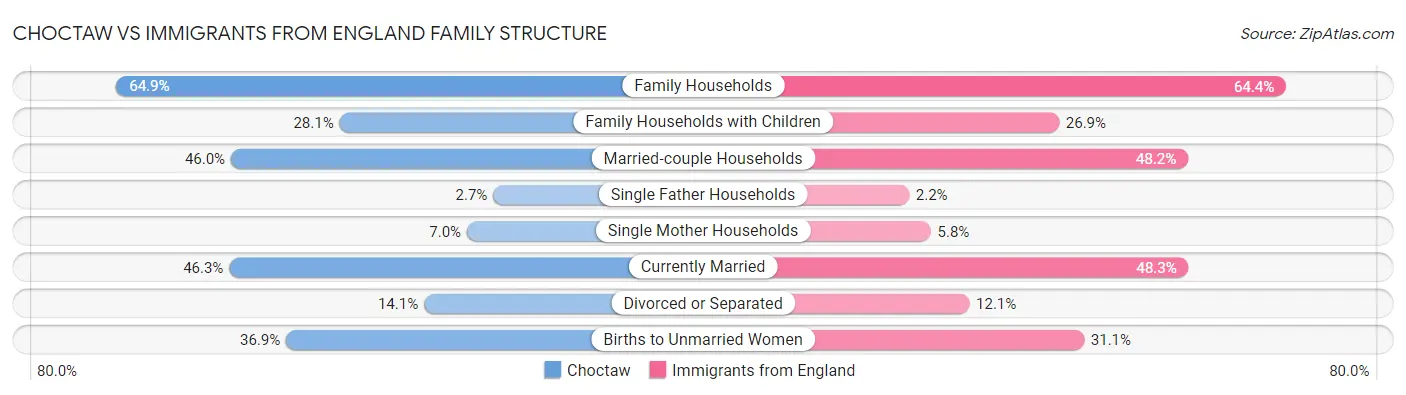 Choctaw vs Immigrants from England Family Structure