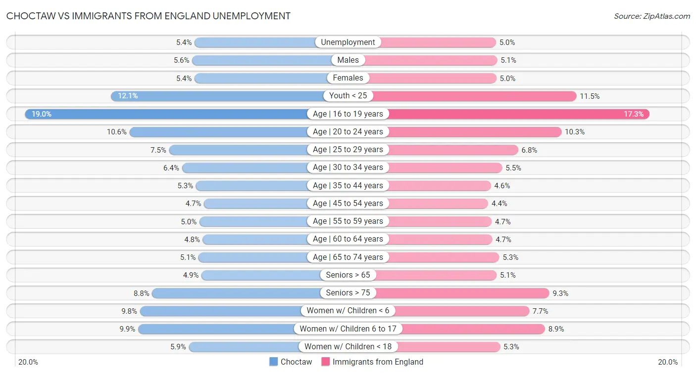 Choctaw vs Immigrants from England Unemployment