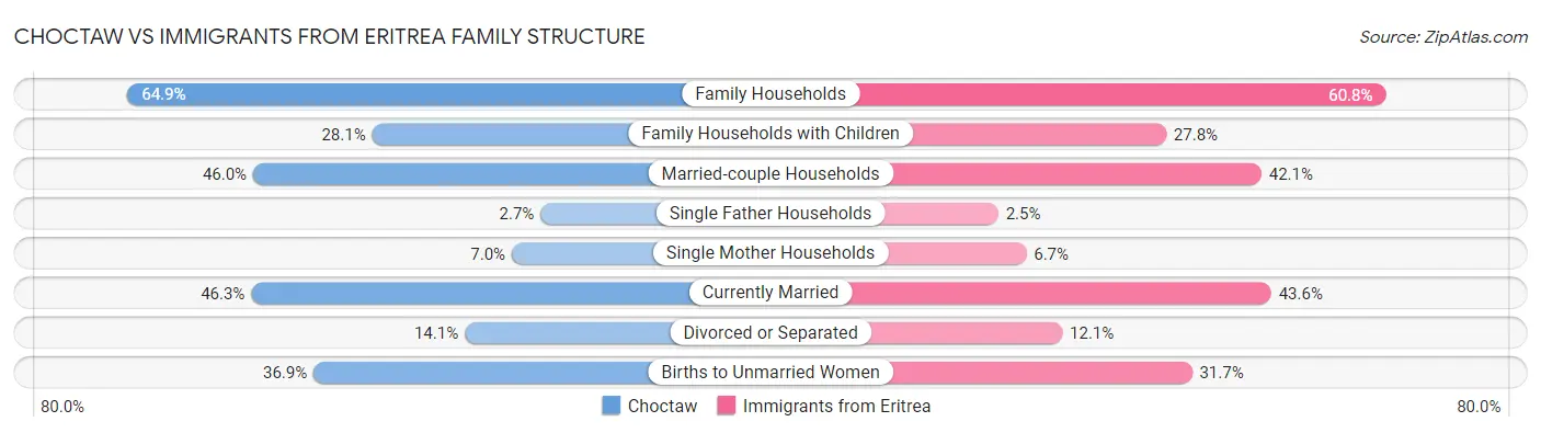 Choctaw vs Immigrants from Eritrea Family Structure