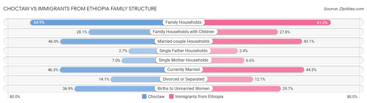 Choctaw vs Immigrants from Ethiopia Family Structure