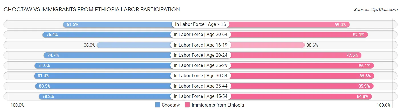 Choctaw vs Immigrants from Ethiopia Labor Participation