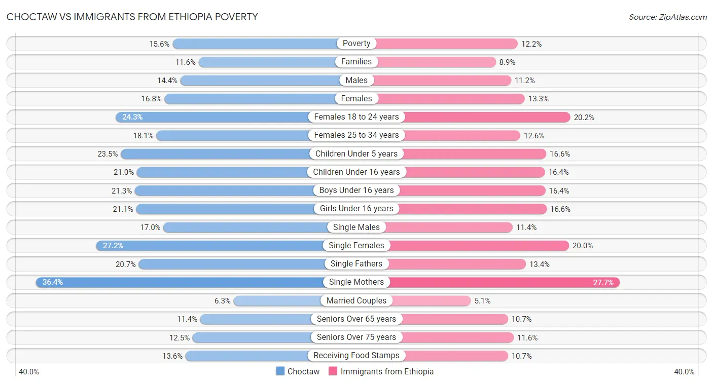 Choctaw vs Immigrants from Ethiopia Poverty