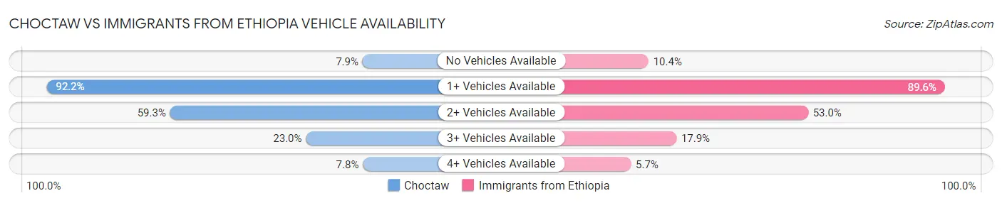 Choctaw vs Immigrants from Ethiopia Vehicle Availability