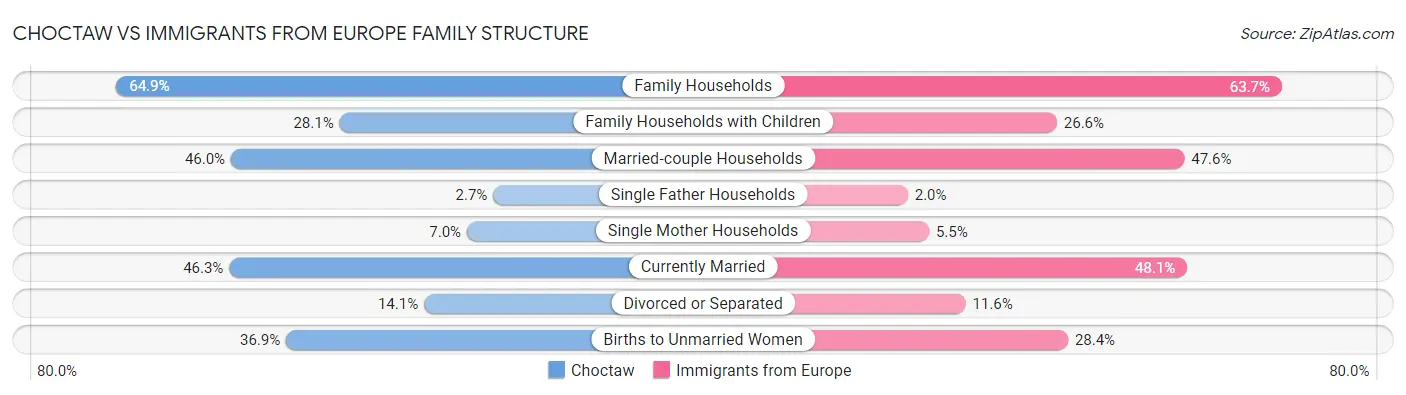Choctaw vs Immigrants from Europe Family Structure