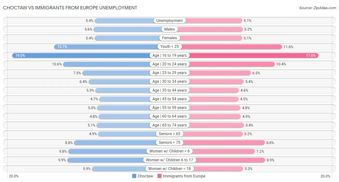 Choctaw vs Immigrants from Europe Unemployment