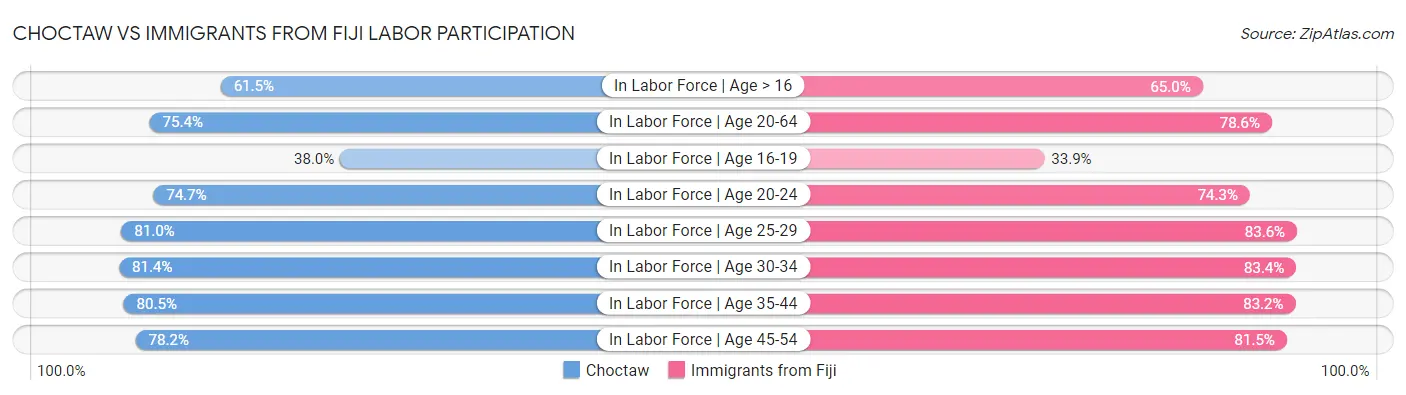 Choctaw vs Immigrants from Fiji Labor Participation