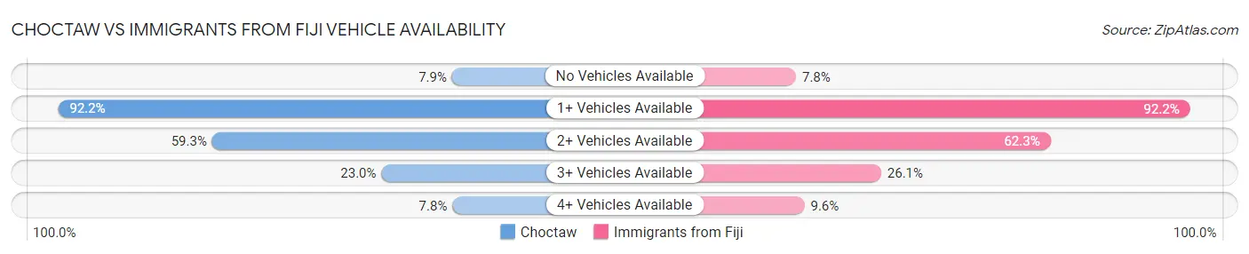 Choctaw vs Immigrants from Fiji Vehicle Availability