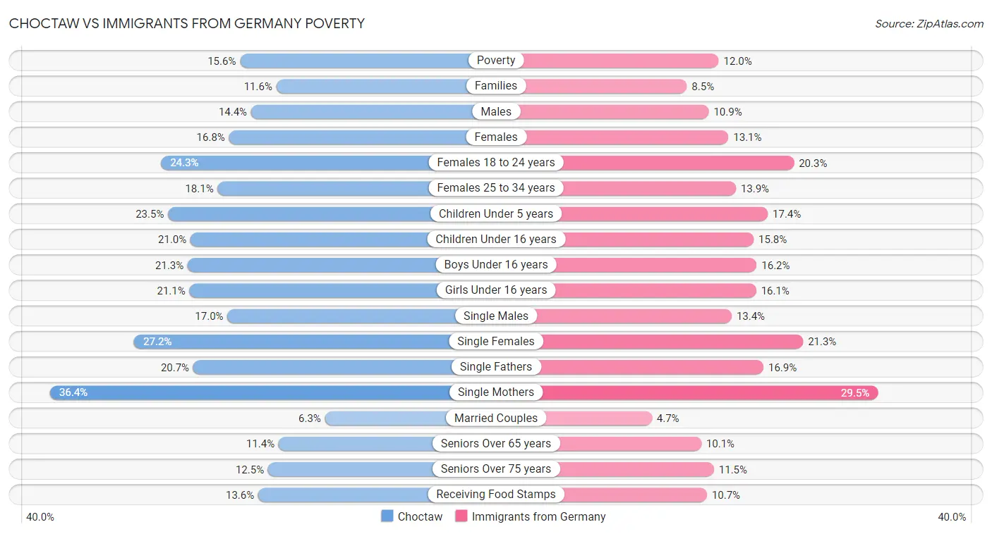 Choctaw vs Immigrants from Germany Poverty