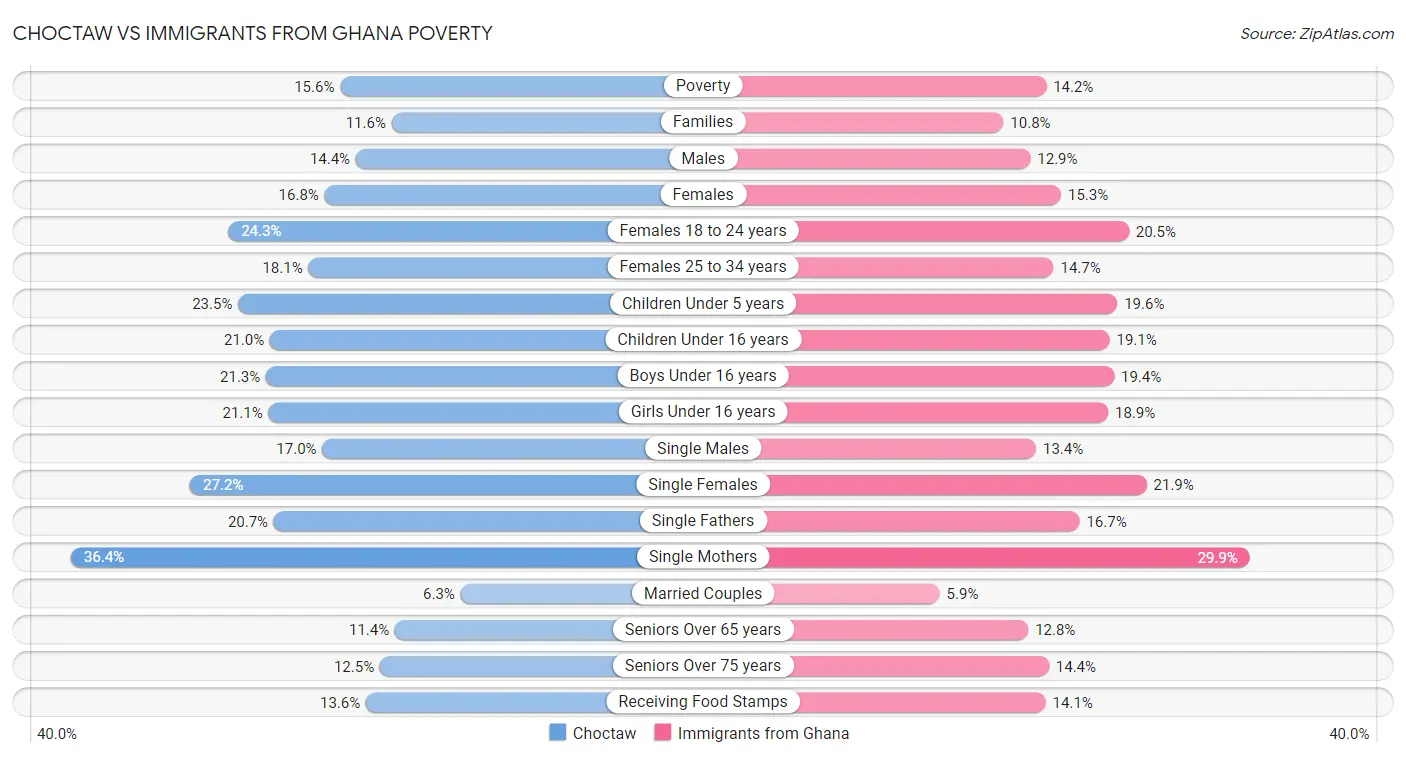 Choctaw vs Immigrants from Ghana Poverty