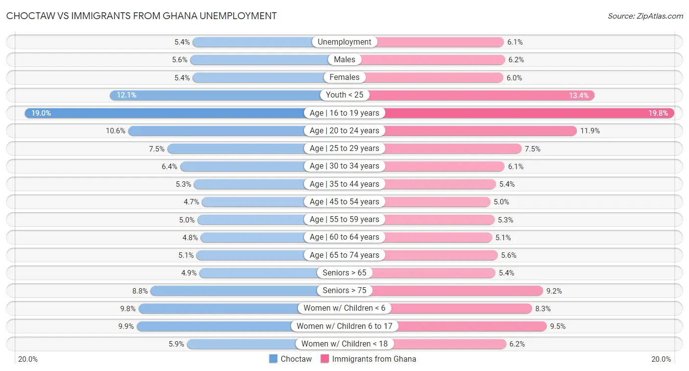 Choctaw vs Immigrants from Ghana Unemployment