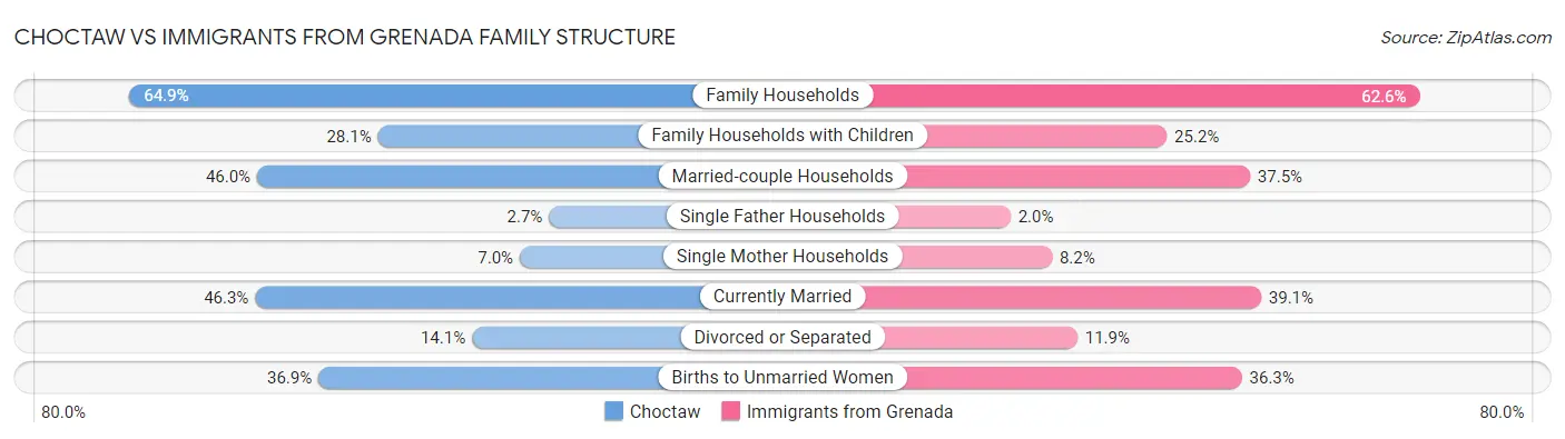 Choctaw vs Immigrants from Grenada Family Structure