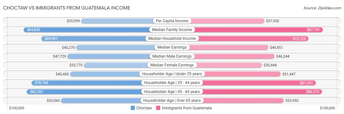 Choctaw vs Immigrants from Guatemala Income
