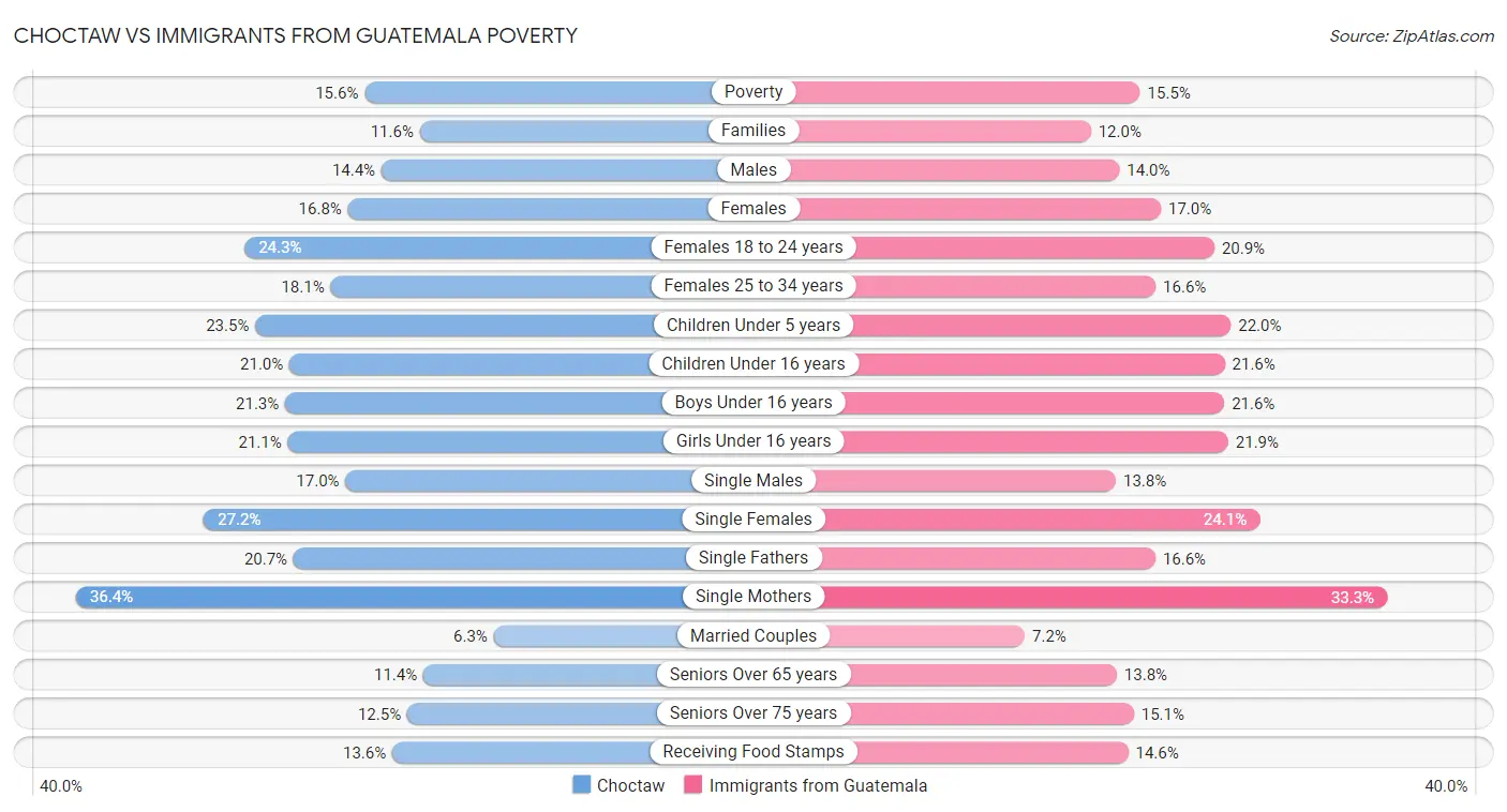 Choctaw vs Immigrants from Guatemala Poverty