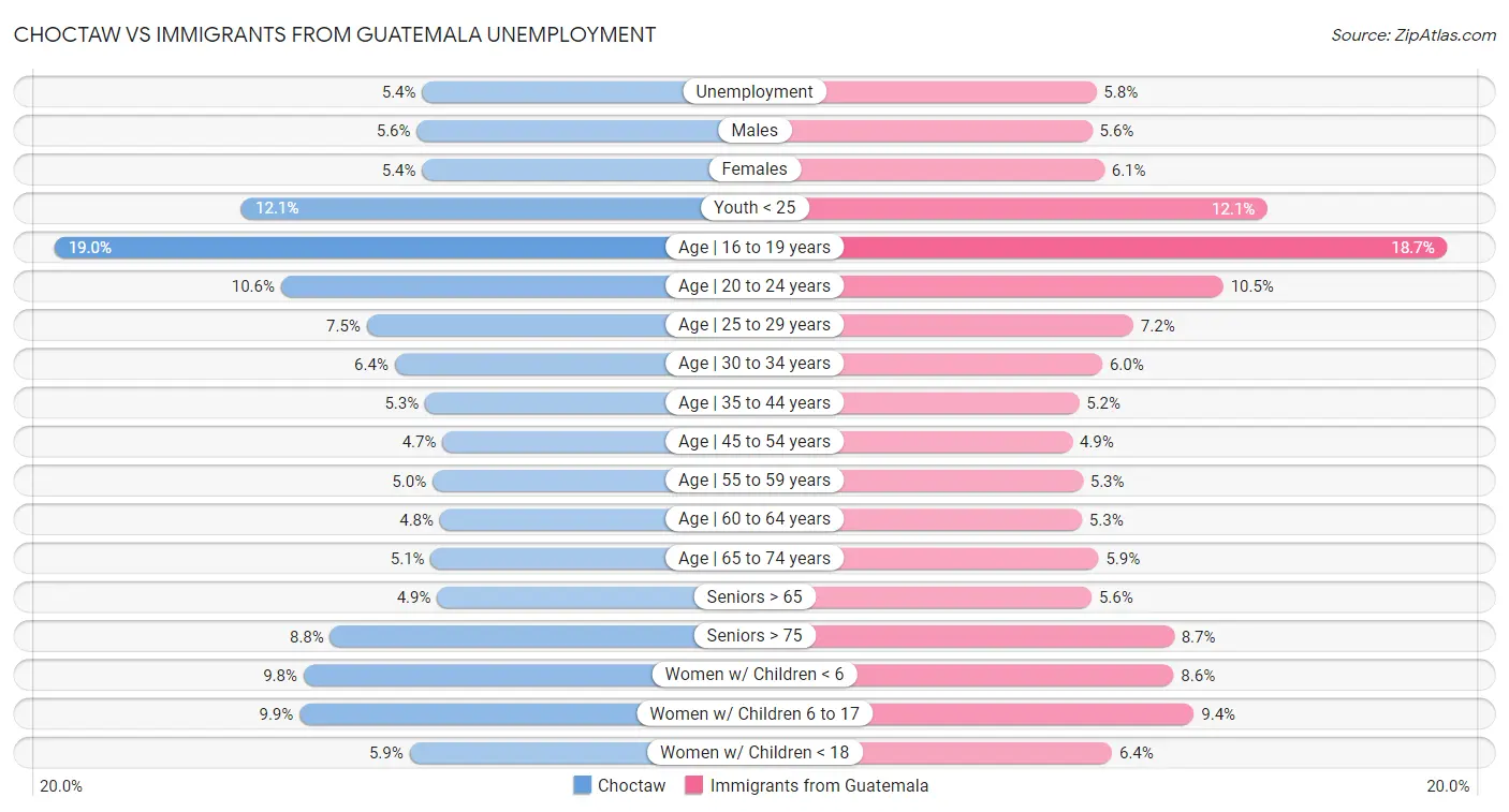 Choctaw vs Immigrants from Guatemala Unemployment