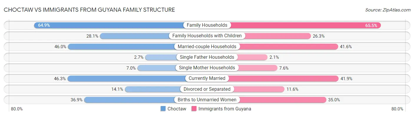Choctaw vs Immigrants from Guyana Family Structure