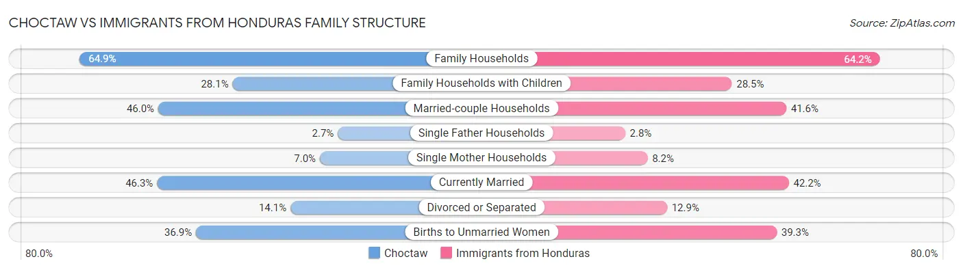 Choctaw vs Immigrants from Honduras Family Structure
