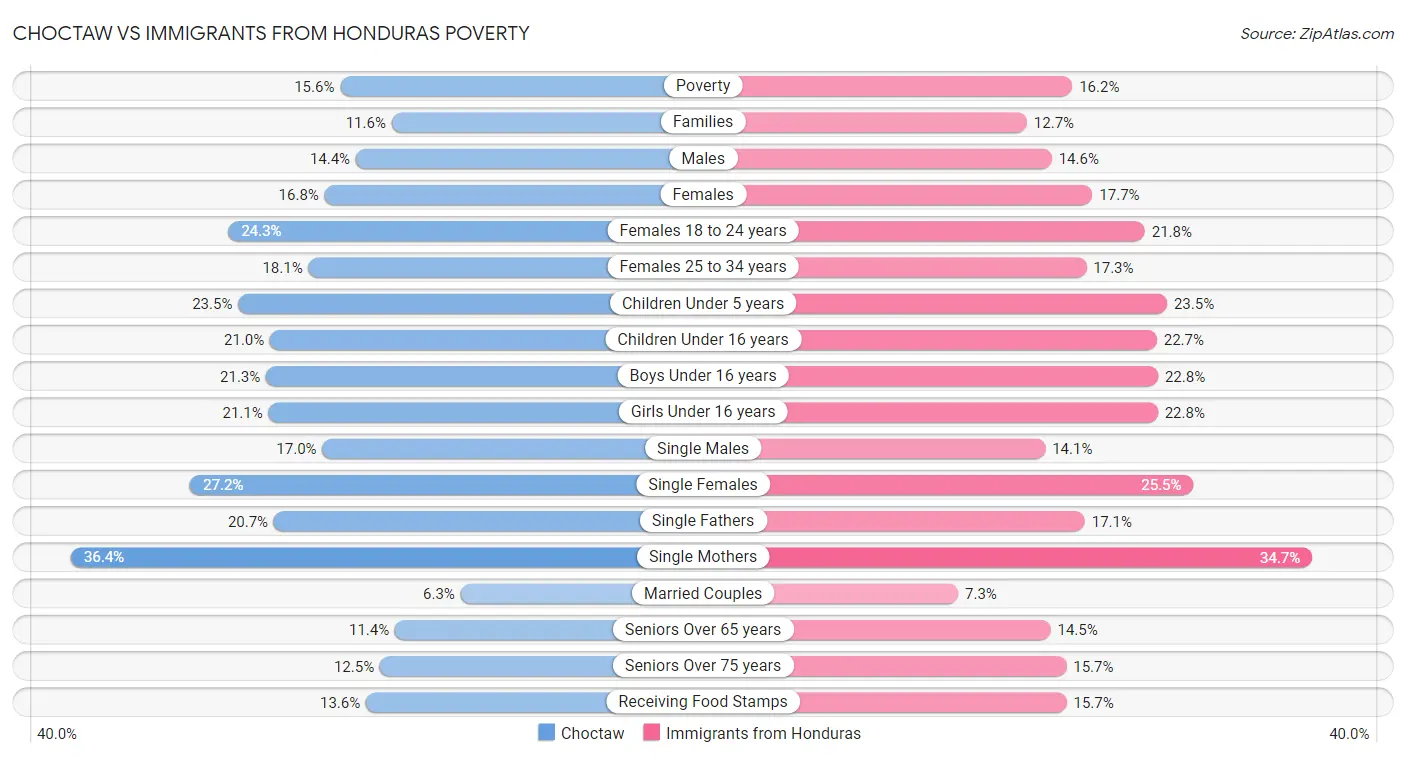 Choctaw vs Immigrants from Honduras Poverty