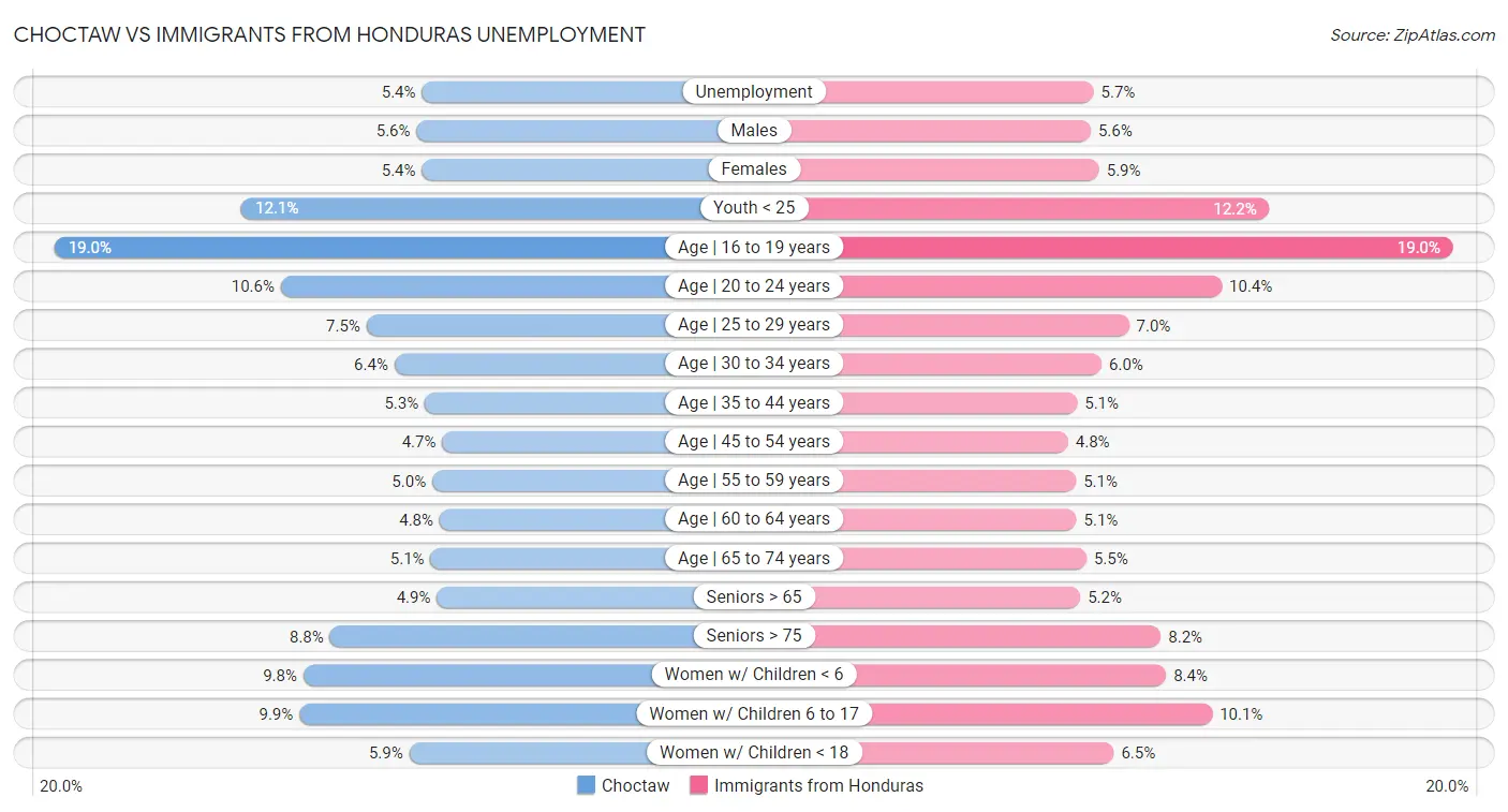 Choctaw vs Immigrants from Honduras Unemployment