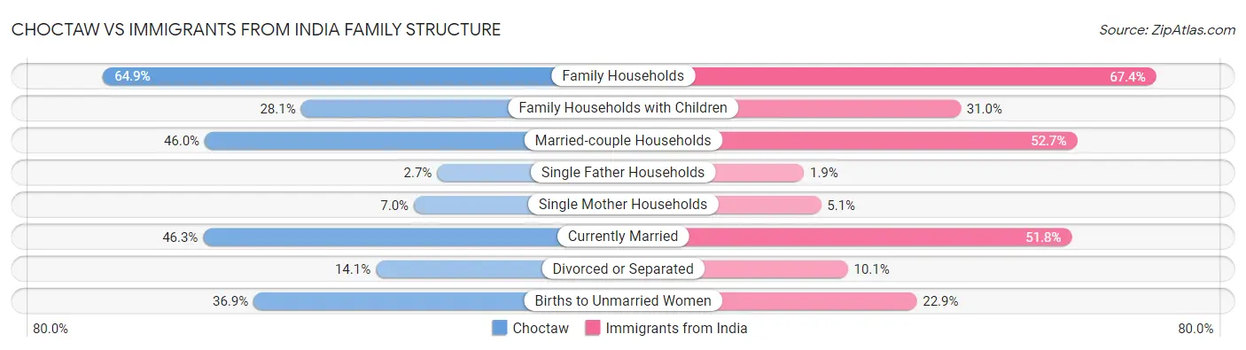 Choctaw vs Immigrants from India Family Structure