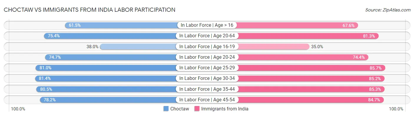 Choctaw vs Immigrants from India Labor Participation
