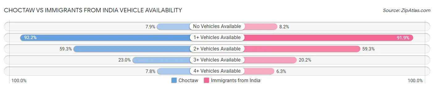 Choctaw vs Immigrants from India Vehicle Availability
