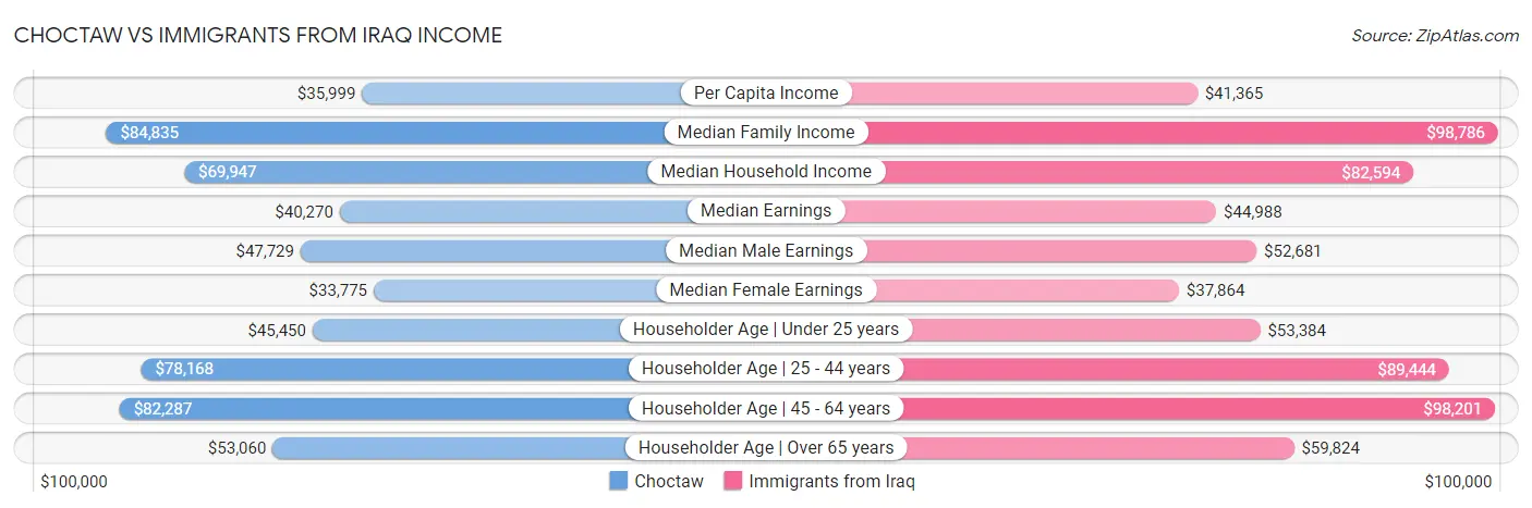 Choctaw vs Immigrants from Iraq Income