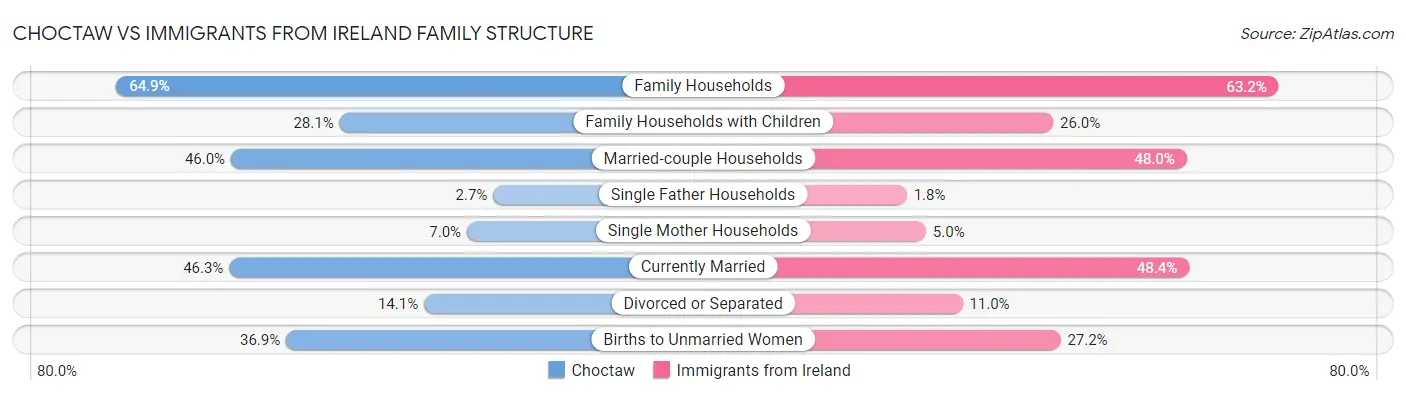 Choctaw vs Immigrants from Ireland Family Structure