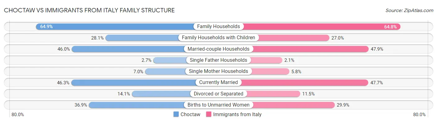 Choctaw vs Immigrants from Italy Family Structure