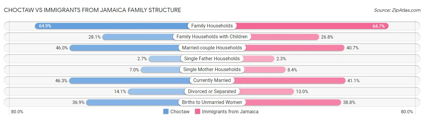 Choctaw vs Immigrants from Jamaica Family Structure