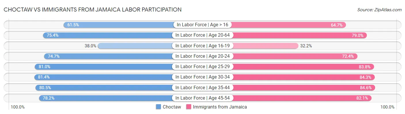 Choctaw vs Immigrants from Jamaica Labor Participation