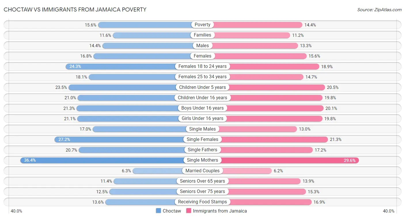 Choctaw vs Immigrants from Jamaica Poverty