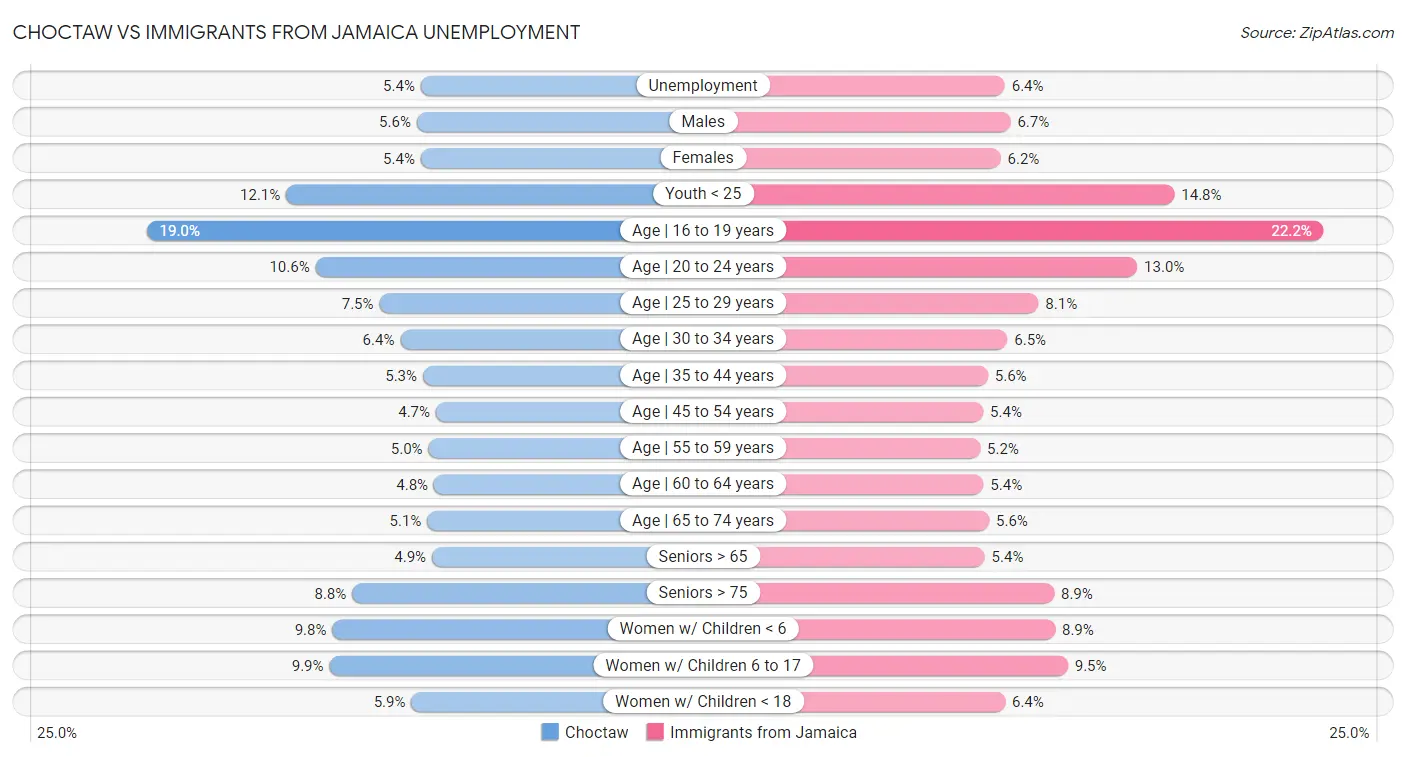 Choctaw vs Immigrants from Jamaica Unemployment