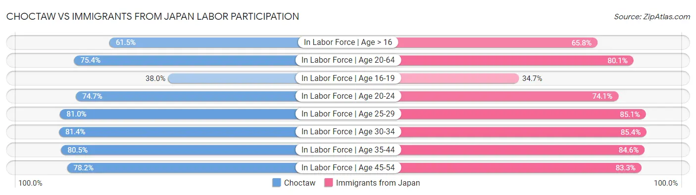 Choctaw vs Immigrants from Japan Labor Participation