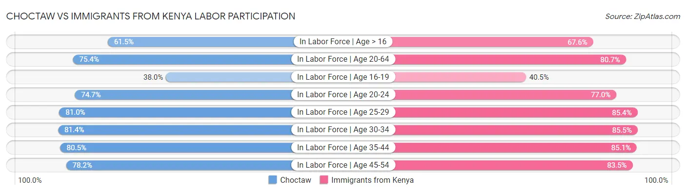 Choctaw vs Immigrants from Kenya Labor Participation