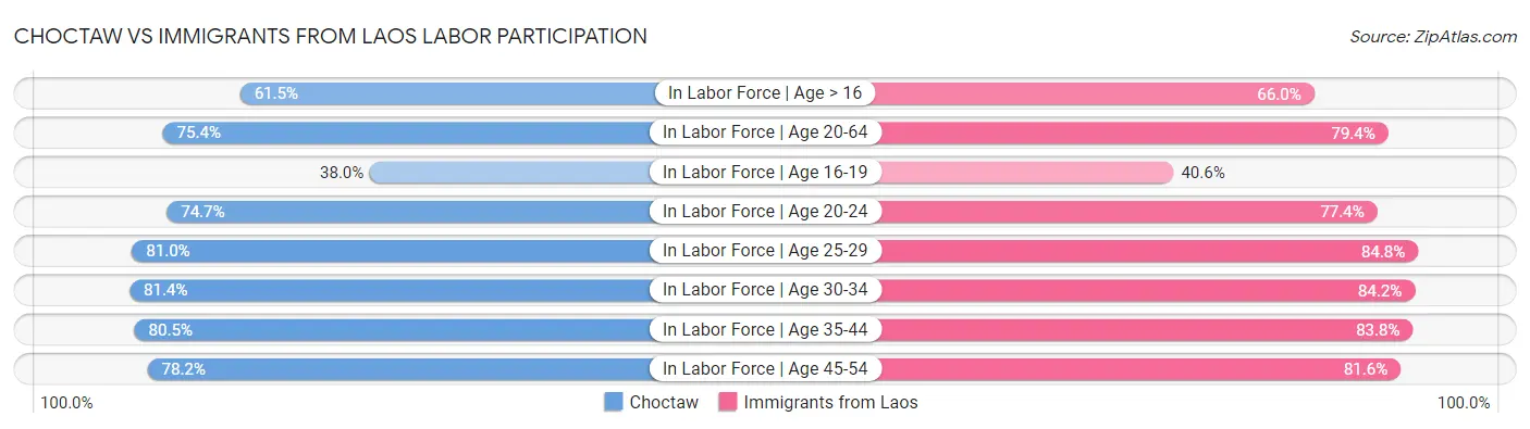 Choctaw vs Immigrants from Laos Labor Participation