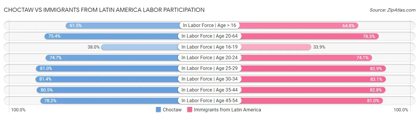 Choctaw vs Immigrants from Latin America Labor Participation