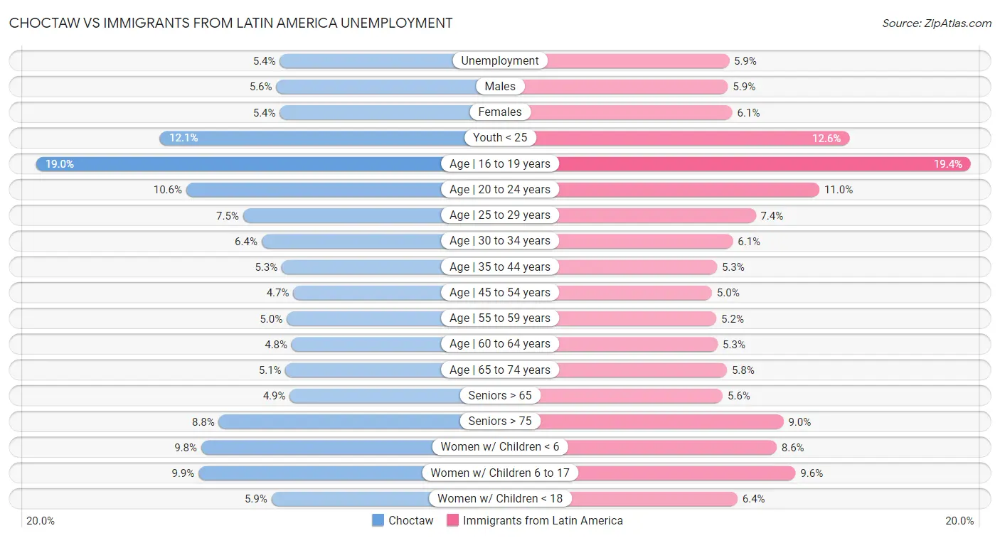 Choctaw vs Immigrants from Latin America Unemployment