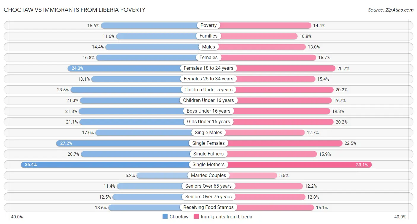 Choctaw vs Immigrants from Liberia Poverty