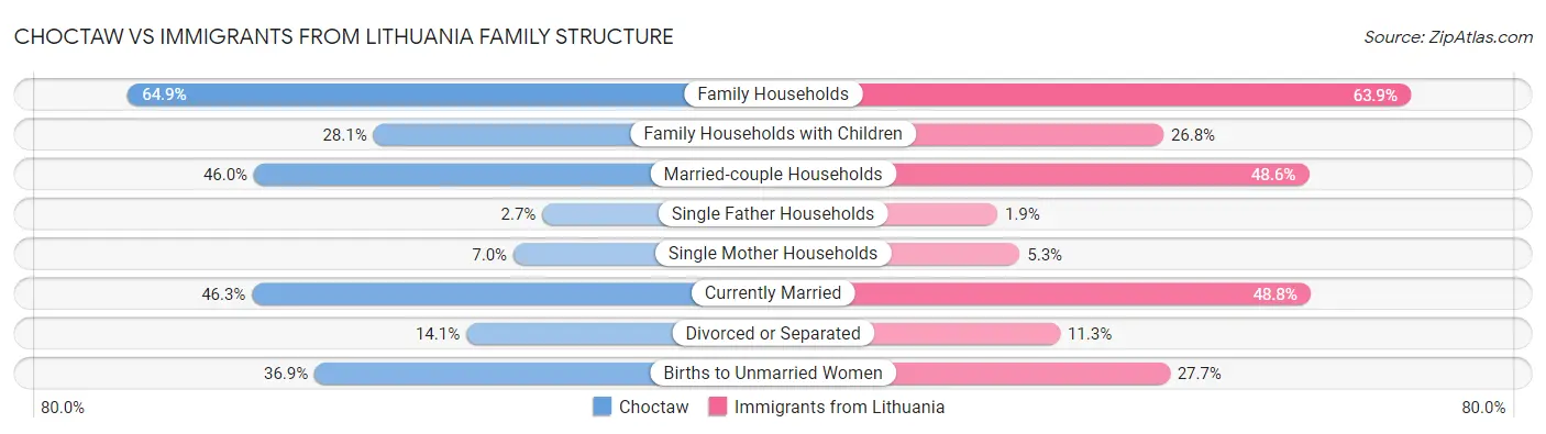 Choctaw vs Immigrants from Lithuania Family Structure