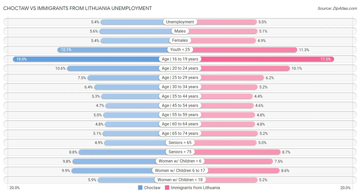 Choctaw vs Immigrants from Lithuania Unemployment