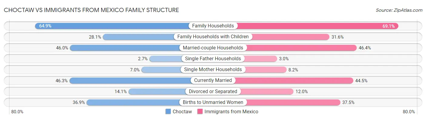Choctaw vs Immigrants from Mexico Family Structure