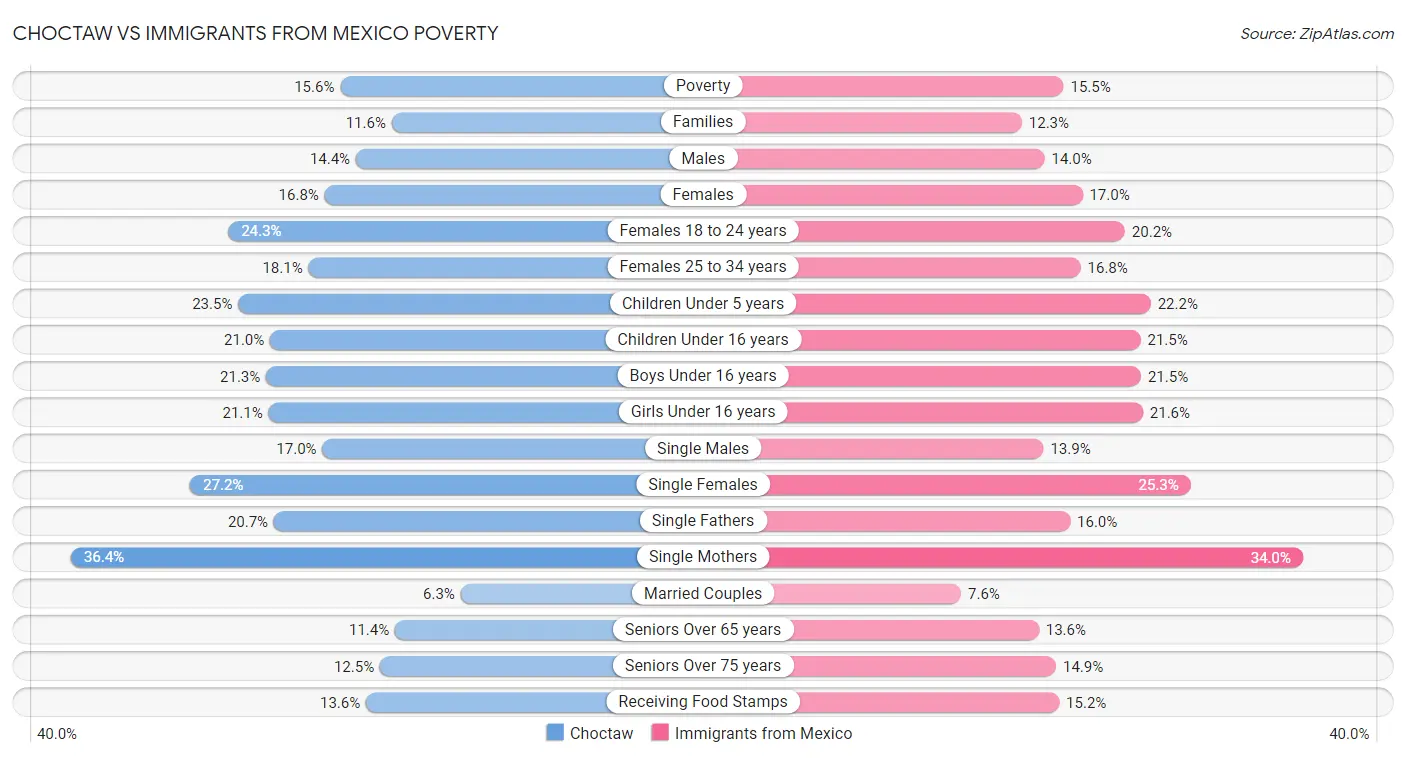 Choctaw vs Immigrants from Mexico Poverty