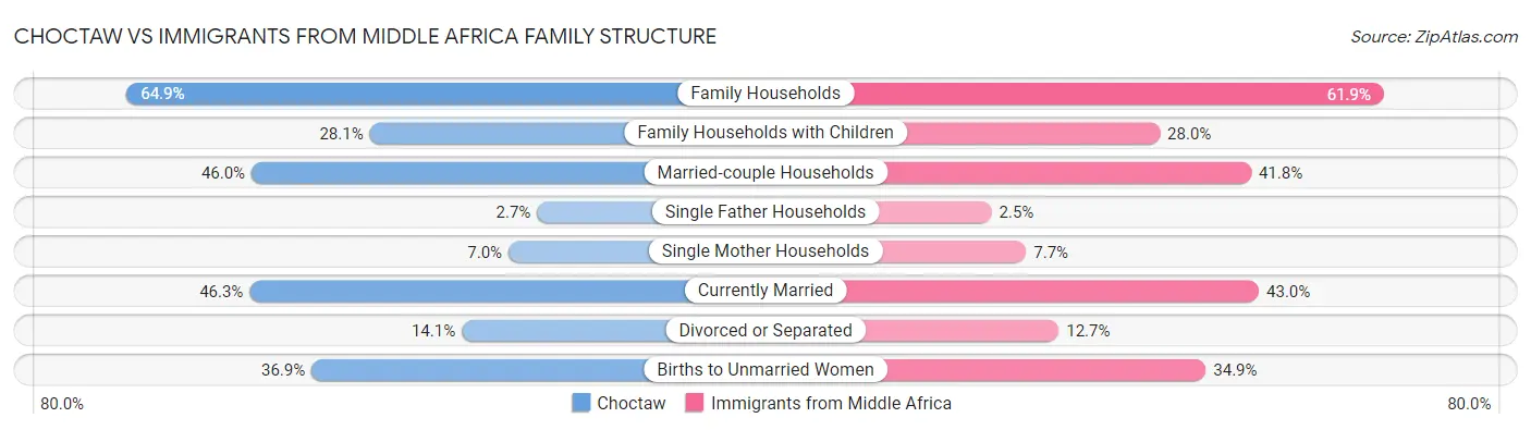 Choctaw vs Immigrants from Middle Africa Family Structure