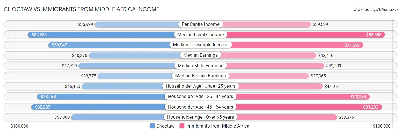 Choctaw vs Immigrants from Middle Africa Income